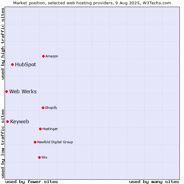 Market position of HubSpot vs. Keyweb vs. Web Werks