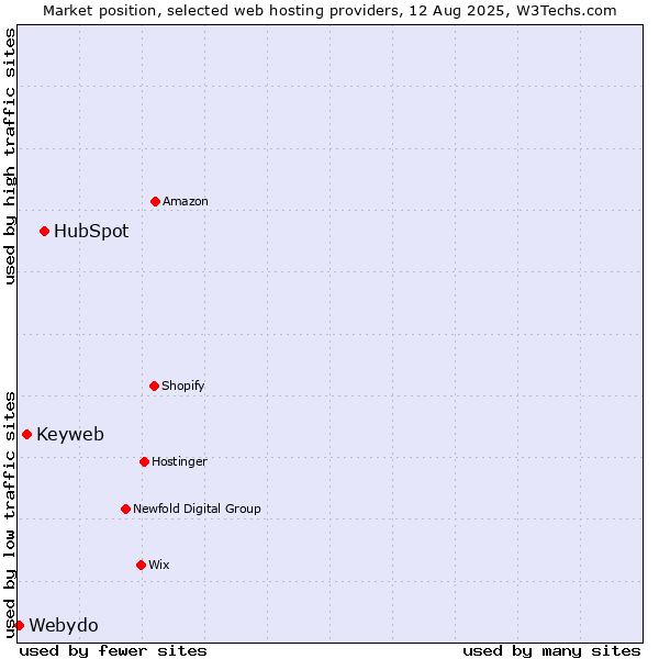 Market position of HubSpot vs. Keyweb vs. Webydo