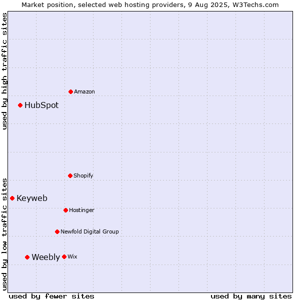 Market position of Weebly vs. HubSpot vs. Keyweb