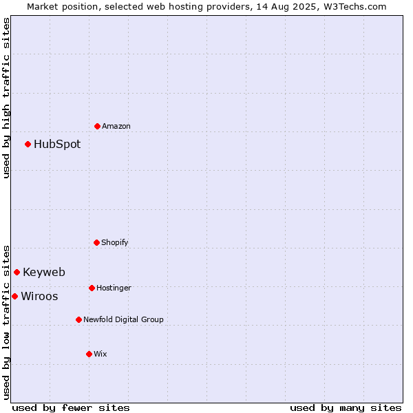 Market position of HubSpot vs. Keyweb vs. Wiroos