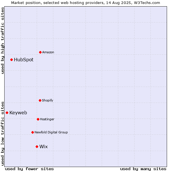 Market position of Wix vs. HubSpot vs. Keyweb