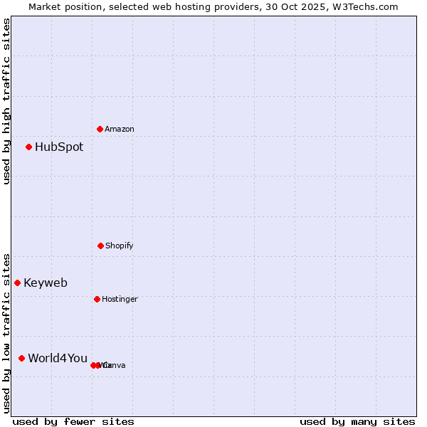 Market position of HubSpot vs. World4You vs. Keyweb