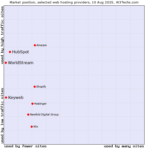 Market position of HubSpot vs. Keyweb vs. WorldStream