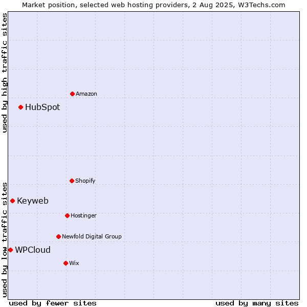 Market position of HubSpot vs. Keyweb vs. WPCloud