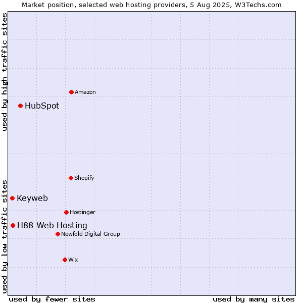 Market position of HubSpot vs. H88 Web Hosting vs. Keyweb