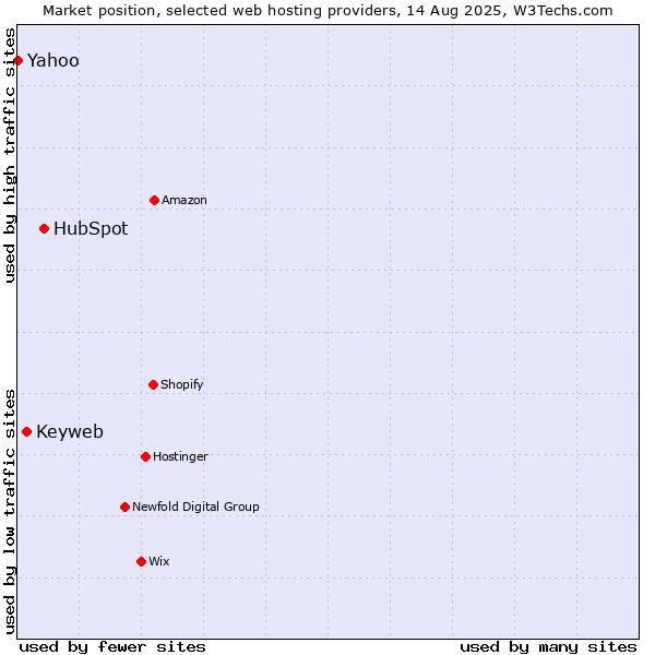 Market position of HubSpot vs. Keyweb vs. Yahoo
