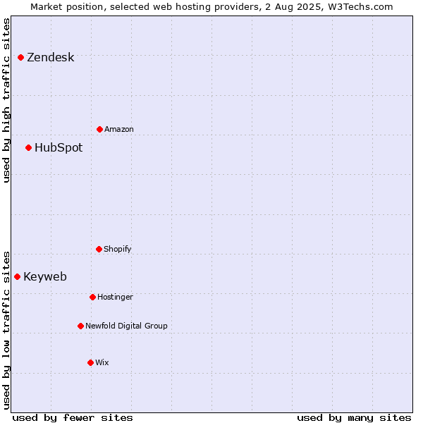 Market position of HubSpot vs. Zendesk vs. Keyweb