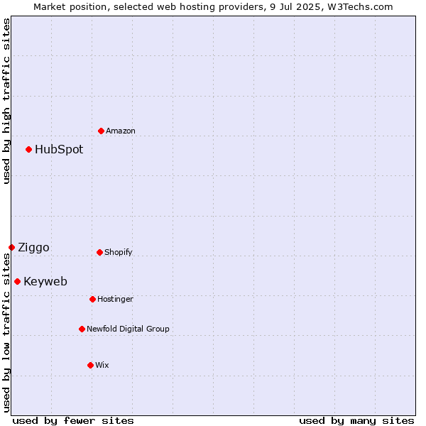 Market position of HubSpot vs. Keyweb vs. Ziggo