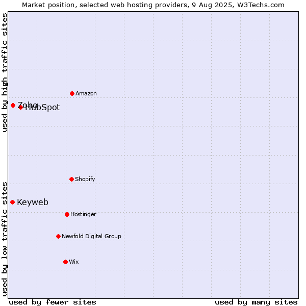 Market position of HubSpot vs. Zoho vs. Keyweb