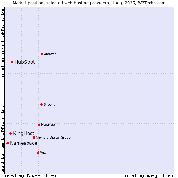 Market position of HubSpot vs. KingHost vs. Namespace