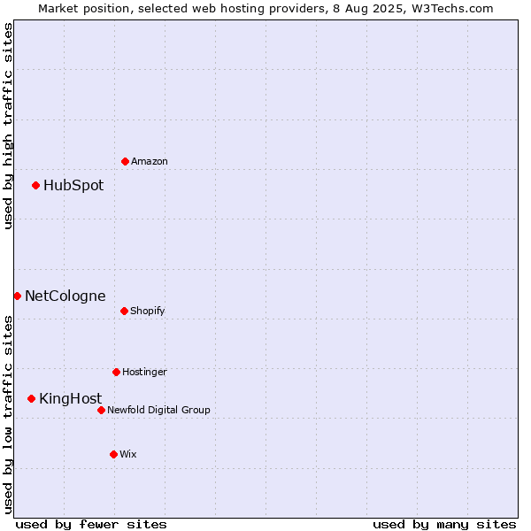 Market position of HubSpot vs. KingHost vs. NetCologne
