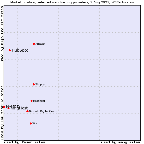 Market position of HubSpot vs. KingHost vs. NetIRD
