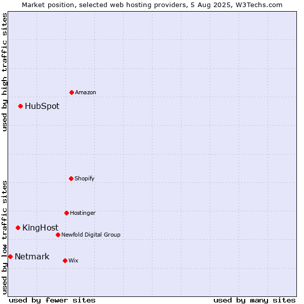 Market position of HubSpot vs. KingHost vs. Netmark