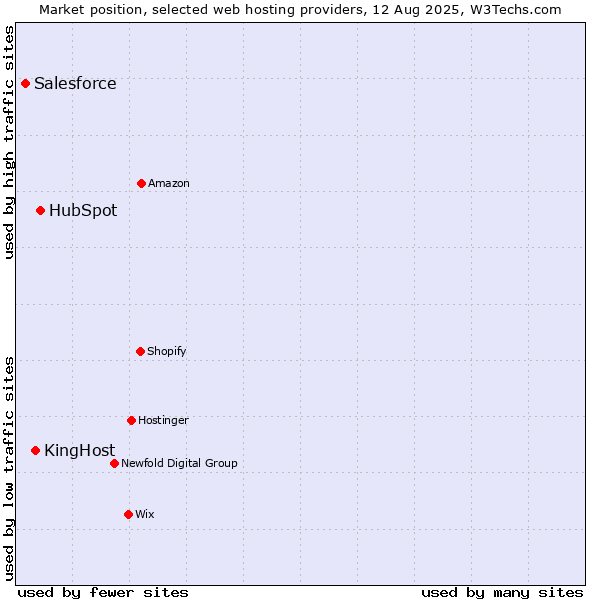 Market position of HubSpot vs. KingHost vs. Salesforce
