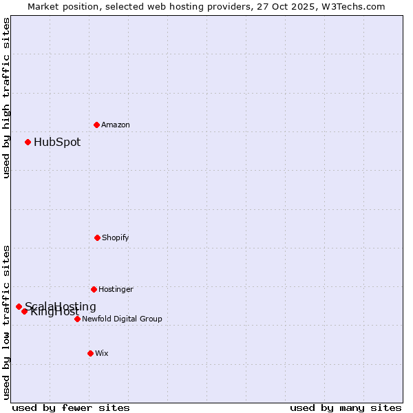 Market position of HubSpot vs. KingHost vs. ScalaHosting