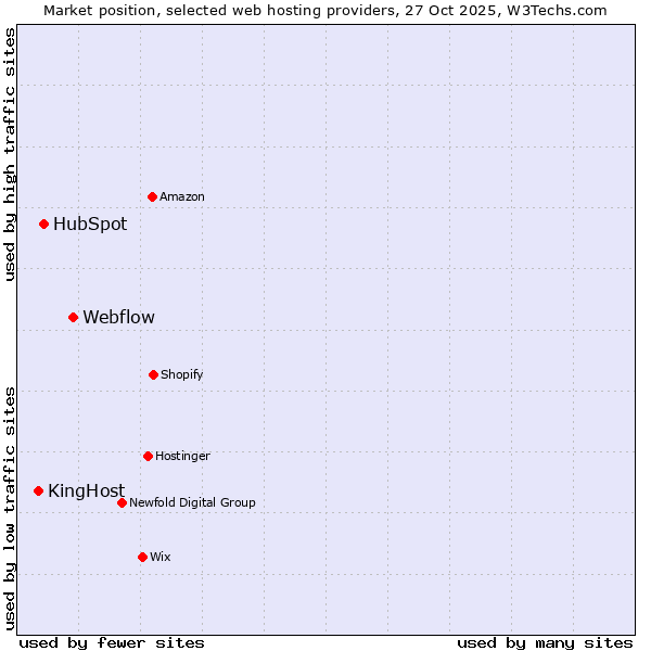 Market position of Webflow vs. HubSpot vs. KingHost