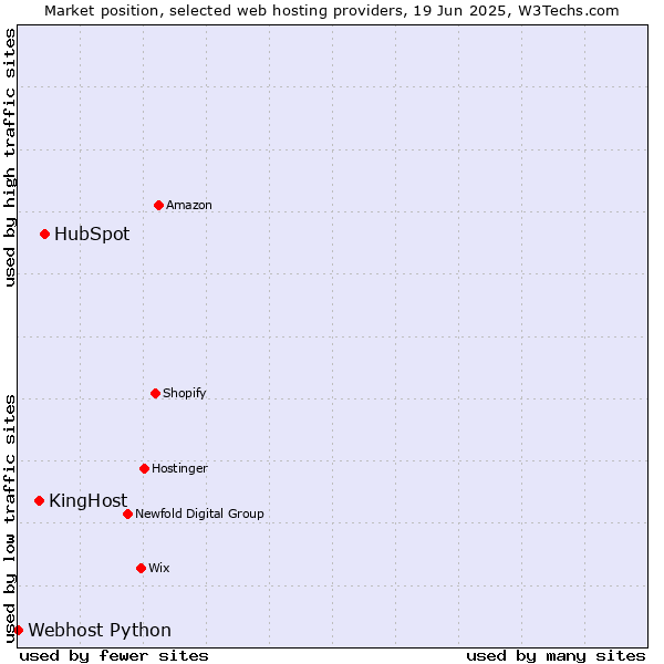 Market position of HubSpot vs. KingHost vs. Webhost Python