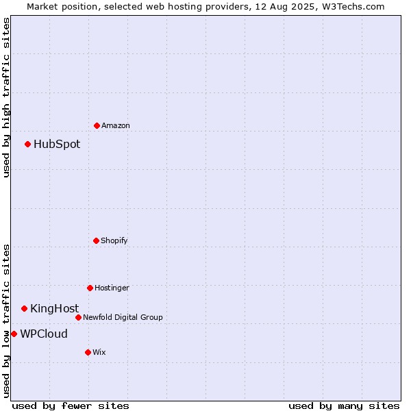 Market position of HubSpot vs. KingHost vs. WPCloud