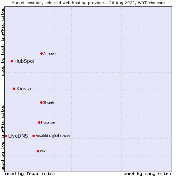 Market position of Kinsta vs. HubSpot vs. LiveDNS