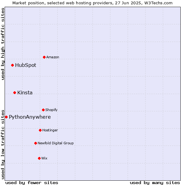 Market position of Kinsta vs. HubSpot vs. PythonAnywhere