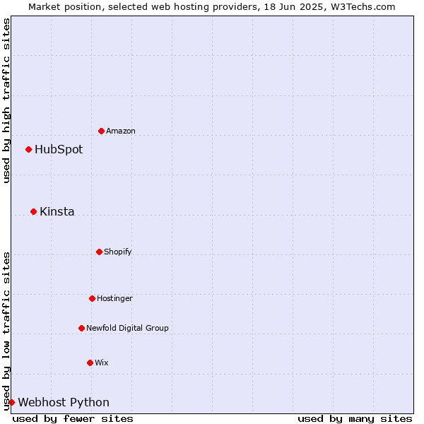 Market position of Kinsta vs. HubSpot vs. Webhost Python