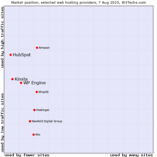 Market position of WP Engine vs. Kinsta vs. HubSpot