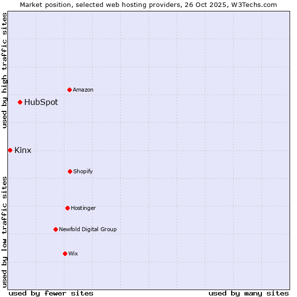 Market position of HubSpot vs. Kinx