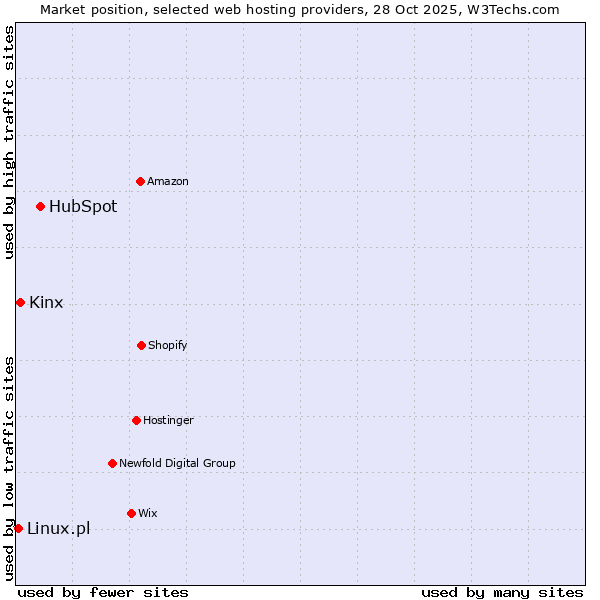 Market position of HubSpot vs. Kinx vs. Linux.pl