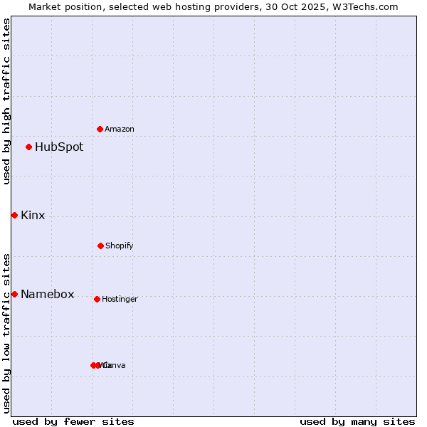 Market position of HubSpot vs. Kinx vs. Namebox
