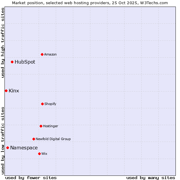 Market position of HubSpot vs. Namespace vs. Kinx