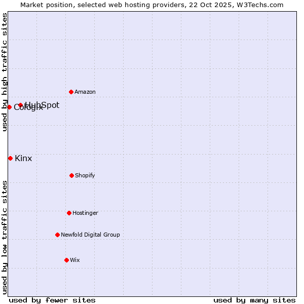 Market position of HubSpot vs. Kinx vs. Cologix