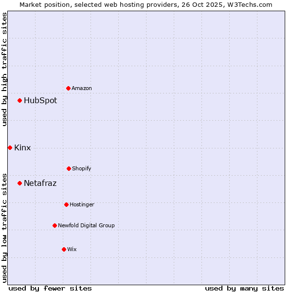 Market position of Netafraz vs. HubSpot vs. Kinx