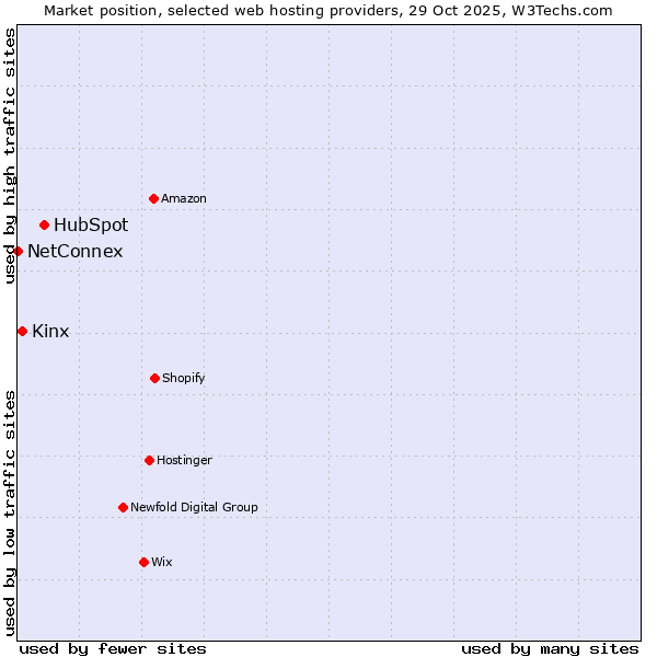 Market position of HubSpot vs. Kinx vs. NetConnex