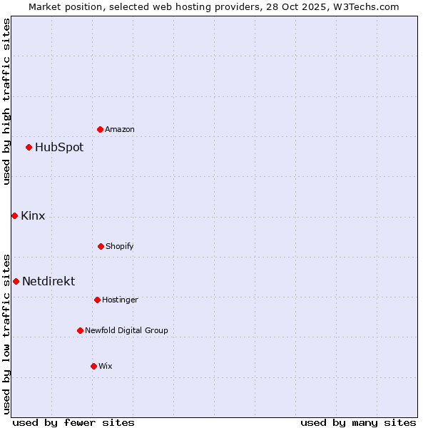 Market position of HubSpot vs. Netdirekt vs. Kinx