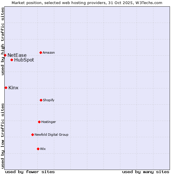 Market position of HubSpot vs. Kinx vs. NetEase