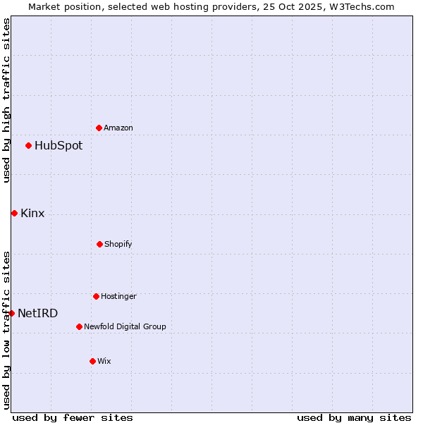 Market position of HubSpot vs. Kinx vs. NetIRD