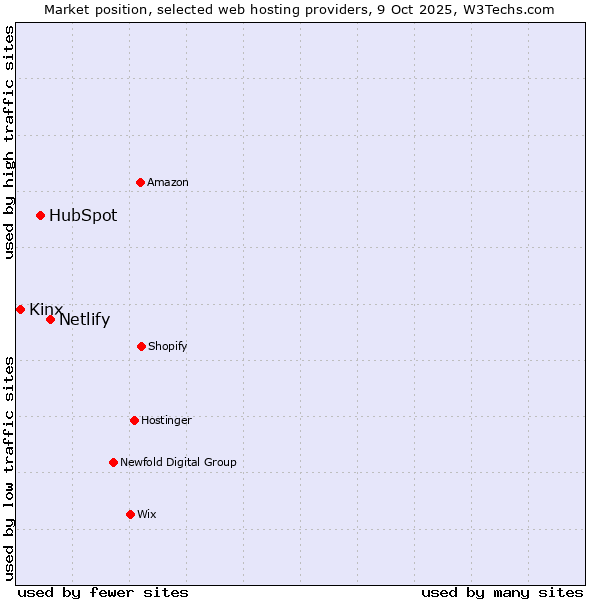 Market position of Netlify vs. HubSpot vs. Kinx