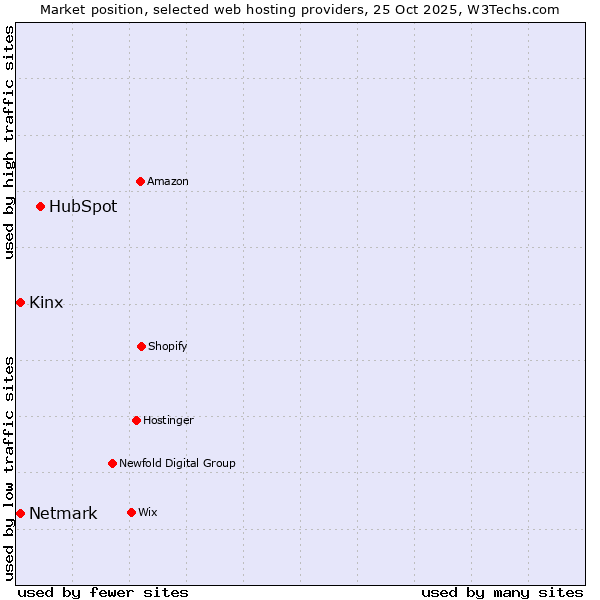 Market position of HubSpot vs. Kinx vs. Netmark