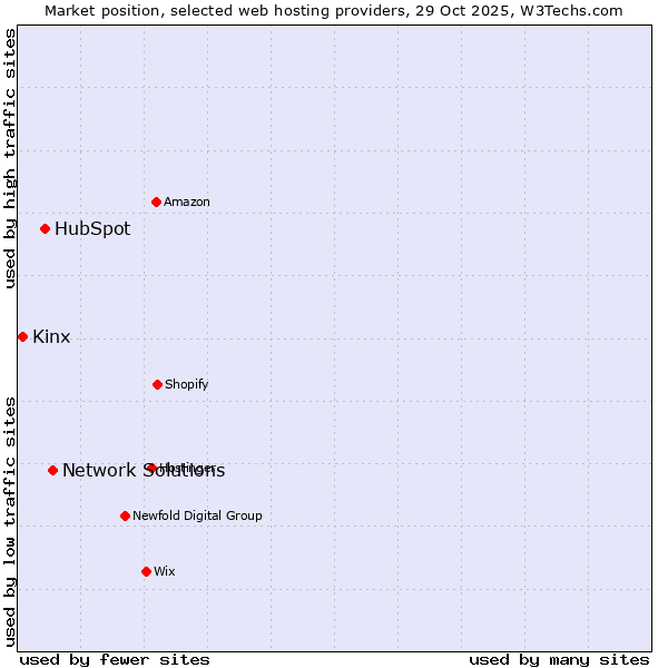Market position of Network Solutions vs. HubSpot vs. Kinx
