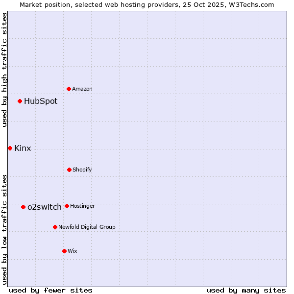 Market position of o2switch vs. HubSpot vs. Kinx