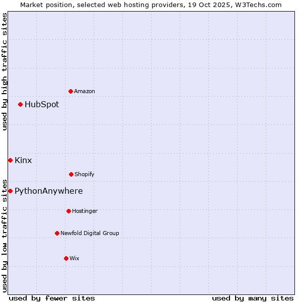 Market position of HubSpot vs. Kinx vs. PythonAnywhere