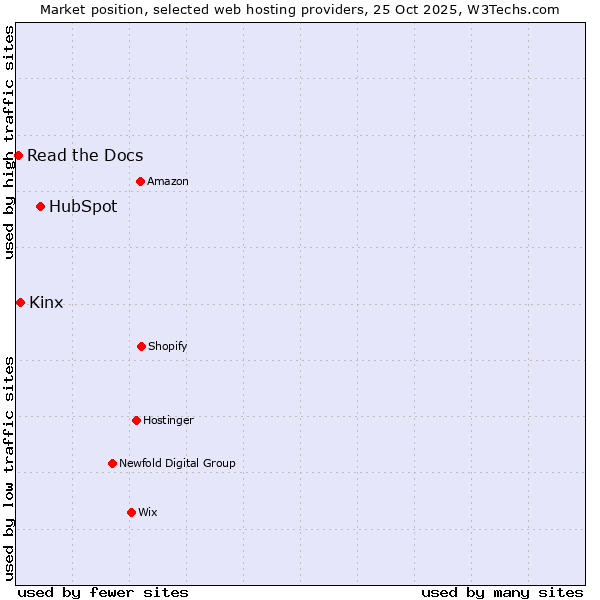 Market position of HubSpot vs. Kinx vs. Read the Docs
