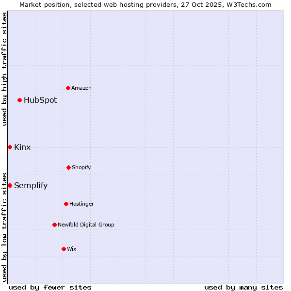 Market position of HubSpot vs. Semplify vs. Kinx