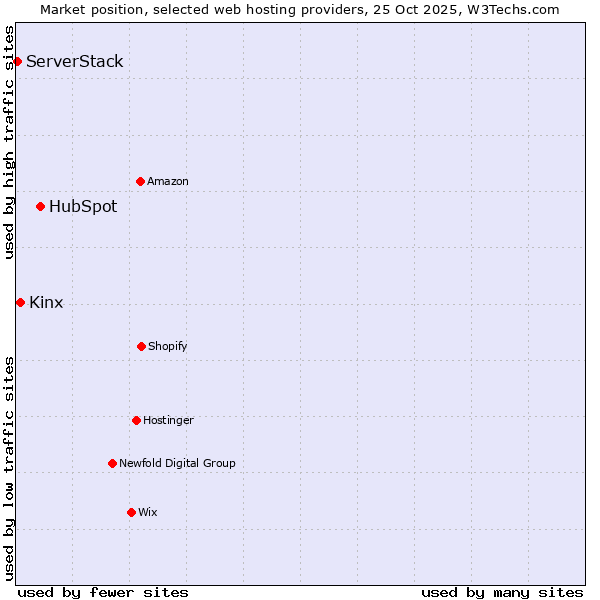 Market position of HubSpot vs. Kinx vs. ServerStack