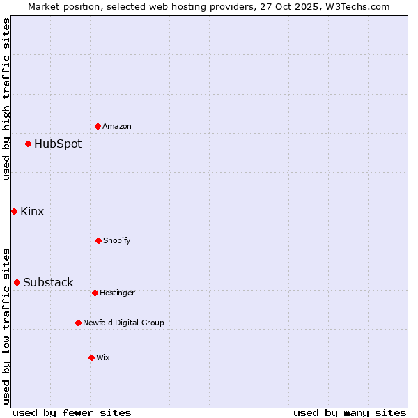 Market position of HubSpot vs. Substack vs. Kinx