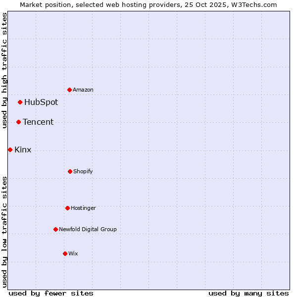 Market position of HubSpot vs. Tencent vs. Kinx