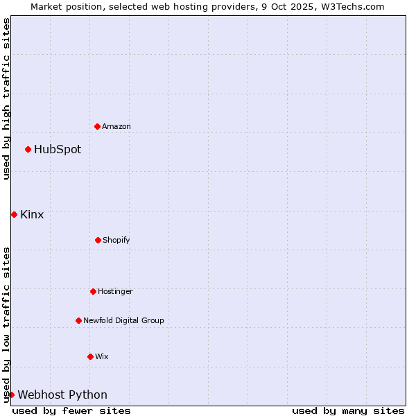 Market position of HubSpot vs. Kinx vs. Webhost Python