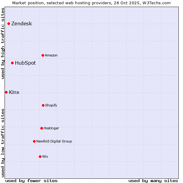 Market position of HubSpot vs. Zendesk vs. Kinx