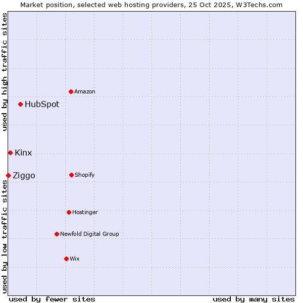 Market position of HubSpot vs. Kinx vs. Ziggo