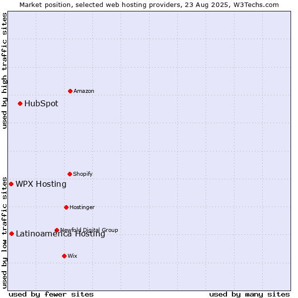 Market position of HubSpot vs. WPX Hosting vs. Latinoamérica Hosting